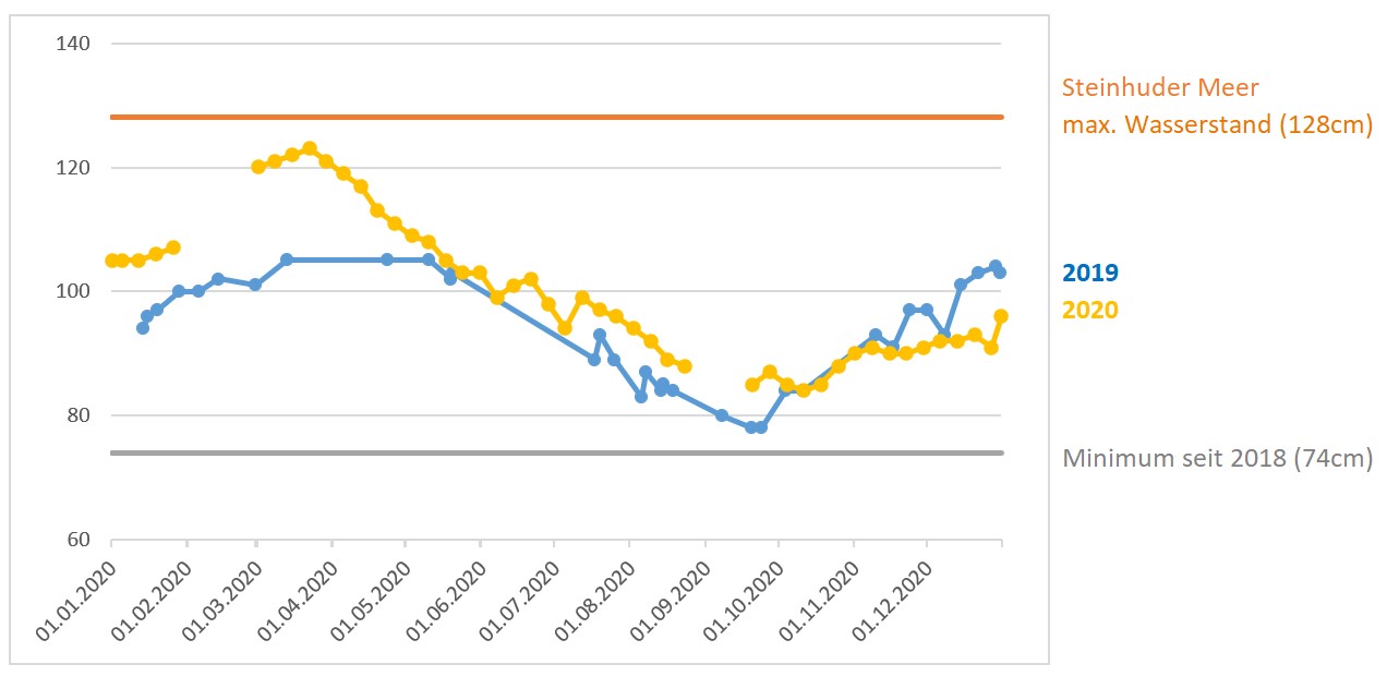 Wasserstand 2020