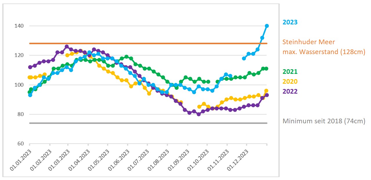 Wasserstand 2023