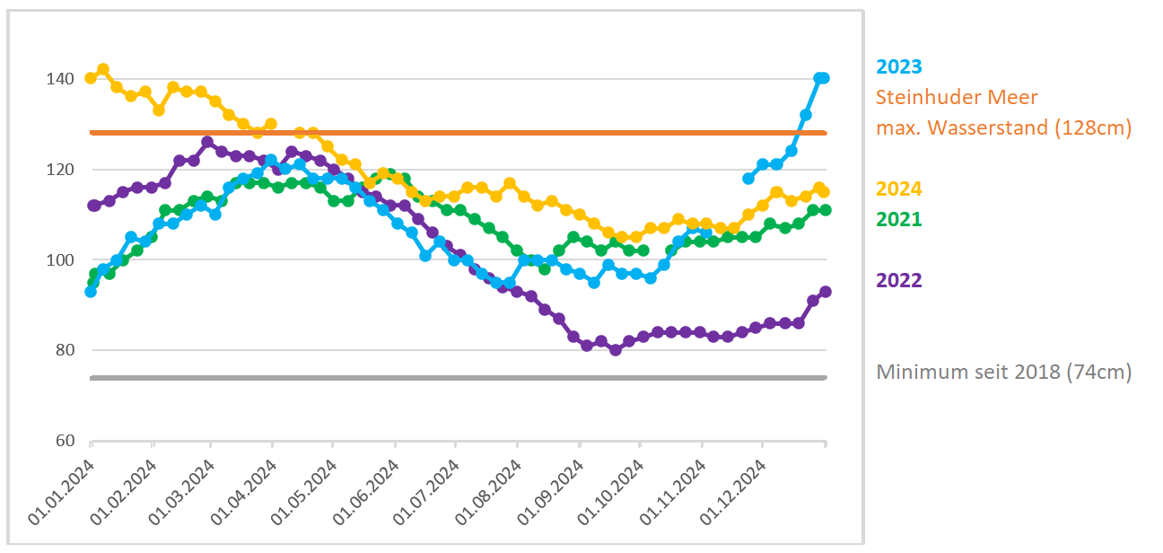 Wasserstand 2024