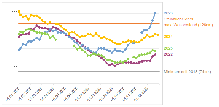 Wasserstand Steinhuder Meer 2025