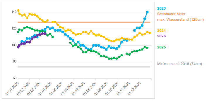 Wasserstand Steinhuder Meer 2026